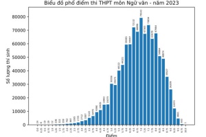 Phổ điểm môn Văn 2023 thi tốt nghiệp THPT Quốc gia 2023
